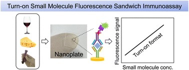 Graphical abstract: Supersensitive detection of single-histamine molecule on nanoplates by turn-on small molecule fluorescence sandwich immunoassay