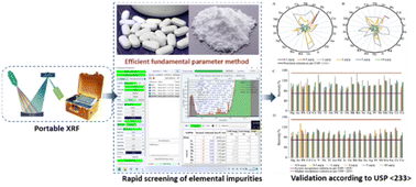 Graphical abstract: Rapid screening of pharmaceutical products for elemental impurities by a high-resolution portable energy dispersive X-ray fluorescence spectrometer using an efficient fundamental parameter method