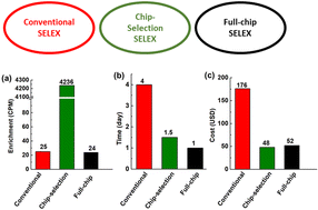 Graphical abstract: A comparative study of aptamer isolation by conventional and microfluidic strategies