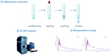 Graphical abstract: A novel solid phase extraction sample preparation method for sensitively determining doxepin and N-nordoxepin in human plasma and its application in a bioequivalence study in healthy Chinese volunteers