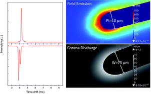 Graphical abstract: An atmospheric pressure field effect ionisation source for ion mobility spectrometry