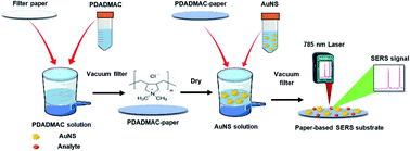 Graphical abstract: Fabrication of paper-based SERS substrate using a simple vacuum filtration system for pesticides detection