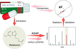 Graphical abstract: A validated method for the rapid quantification of melatonin in over-the-counter hypnotics by the atmospheric pressure solid analysis probe (ASAP)