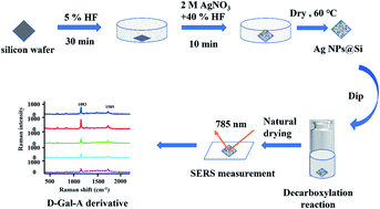 Graphical abstract: Ultrasensitive detection of pectin based on the decarboxylation reaction and surface-enhanced Raman spectroscopy