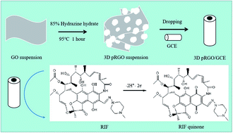 Graphical abstract: Three-dimensional porous reduced graphene oxide modified electrode for highly sensitive detection of trace rifampicin in milk