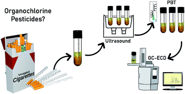 Graphical abstract: Optimization and validation of ultrasound application with a low-temperature method to analyze organochlorine pesticides in smuggled cigarette tobacco