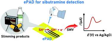 Graphical abstract: A simple cost-effective paper-based electrochemical device for detection of adulterated sibutramine in slimming products