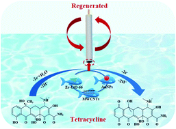 Graphical abstract: A high-performance electrochemical sensor for sensitive detection of tetracycline based on a Zr-UiO-66/MWCNTs/AuNPs composite electrode