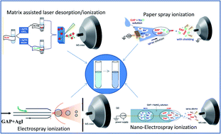 Graphical abstract: Progress on the development of a metal salt-assisted ionization source for the mass spectrometric analysis of polymers