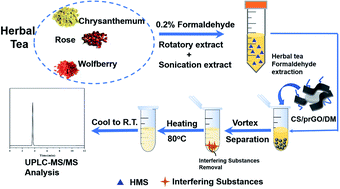 Graphical abstract: Simple and sensitive determination of sulfites in Chinese herbal teas by ultrahigh-performance liquid chromatography tandem mass spectrometry