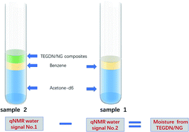 Graphical abstract: Simultaneous determination of the component ratio and moisture content in TEGDN/NG composites by the qNMR method