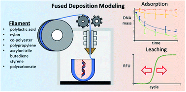Graphical abstract: Evaluating commercial thermoplastic materials in fused deposition modeling 3D printing for their compatibility with DNA storage and analysis by quantitative polymerase chain reaction