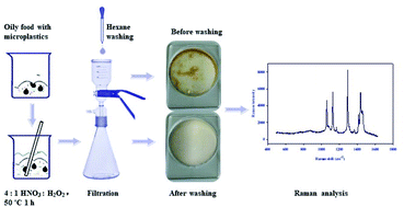 Graphical abstract: A rapid method for extracting microplastics from oily food samples