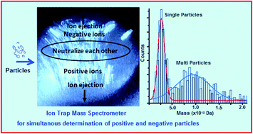 Graphical abstract: Simultaneous detection of positively and negatively charged microparticles by ion trap mass spectrometry