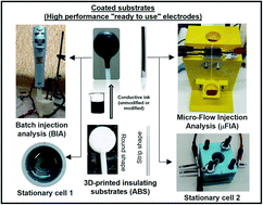 Graphical abstract: Exploring the coating of 3D-printed insulating substrates with conductive composites: a simple, cheap and versatile strategy to prepare customized high-performance electrochemical sensors