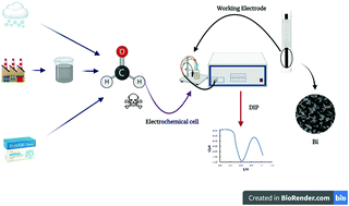 Graphical abstract: Bismuth-coated screen-printed electrodes for the simple voltammetric determination of formaldehyde