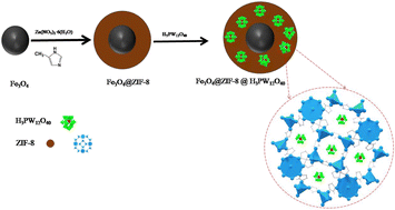 Graphical abstract: Construction of a polyoxometalate-based magnetic composite MOF for the effective adsorption of cationic dyes