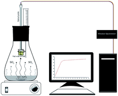 Graphical abstract: A new approach for sulfite determination by headspace liquid-phase microextraction with an optical probe