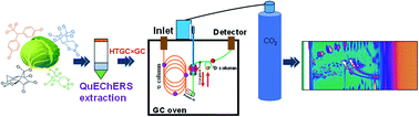 Graphical abstract: Analysis of low-volatility pesticides in cabbage by high temperature comprehensive two-dimensional gas chromatography