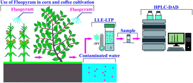 Graphical abstract: Optimization and validation of liquid–liquid extraction with low-temperature purification (LLE-LTP) for determining fluopyram fungicide in water samples using HPLC-DAD