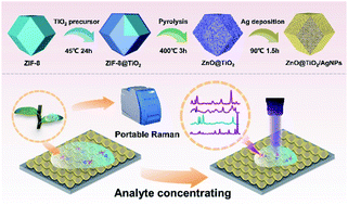 Graphical abstract: A plasmonic AgNP decorated heterostructure substrate for synergetic surface-enhanced Raman scattering identification and quantification of pesticide residues in real samples