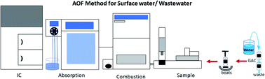 Graphical abstract: Development of a standardized adsorbable organofluorine screening method for wastewaters with detection by combustion ion chromatography