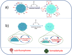 Graphical abstract: A highly sensitive fluorescent nanoprobe for the amplified detection of formaldehyde