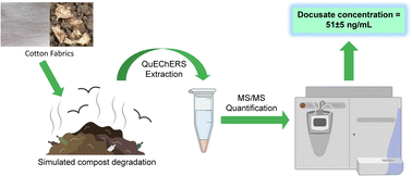 Graphical abstract: Quantification of docusate antimicrobial finishing after simulated landfill degradation via tandem mass spectrometry and QuEChERS extraction