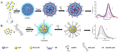 Graphical abstract: Development of fluorescence sensors with copper-based nanoclusters via Förster resonance energy transfer and the quenching effect for vanillin detection