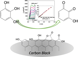 Graphical abstract: A low-cost carbon-based electrochemical platform for determining 2,3-dihydroxyphenol: applications in natural water and biodiesel samples