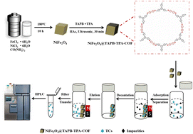 Graphical abstract: Facile room temperature synthesis of a NiFe2O4-based magnetic covalent organic framework for the extraction of tetracycline residues in environmental water samples prior to HPLC