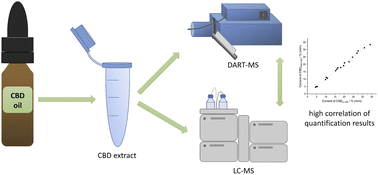 Graphical abstract: Rapid quantification of cannabidiol from oils by direct analysis in real time mass spectrometry