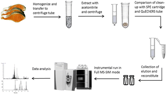 Graphical abstract: Determination of steroid hormone residues in farmed fish using high-resolution orbital ion trap mass spectrometry