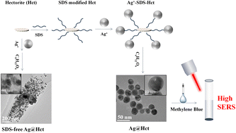 Graphical abstract: Controlled fabrication of Ag@clay nanomaterials for ultrasensitive and rapid surface-enhanced Raman spectroscopic detection