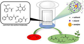 Graphical abstract: Dichloromethane replacement: towards greener chromatography via Kirkwood–Buff integrals