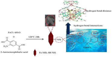 Graphical abstract: An iron-based metal–organic framework as a novel dispersive solid-phase extraction sorbent for the efficient adsorption of tetrabromobisphenol A from environmental water samples