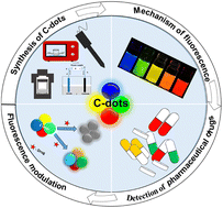 Graphical abstract: A comprehensive review on multi-colored emissive carbon dots as fluorescent probes for the detection of pharmaceutical drugs in water