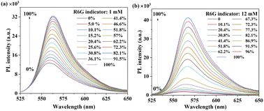 Graphical abstract: Rapid determination of ethanol content based on an optical fiber-device and R6G-indicator