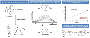 Graphical abstract: Quantitative determination of voriconazole by thionine reduction and its potential application in a pharmaceutical and clinical setting