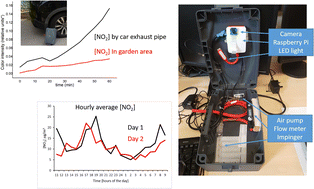 Graphical abstract: Portable, low-cost, Raspberry Pi-based optical sensor (PiSENS): continuous monitoring of atmospheric nitrogen dioxide