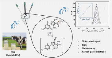 Graphical abstract: Study and voltammetric determination of fipronil in bovine lactose-free milk by differential pulse voltammetry using a carbon paste electrode
