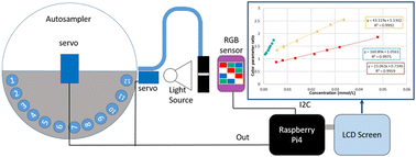 Graphical abstract: Development of an automated colorimeter controlled by Raspberry Pi4