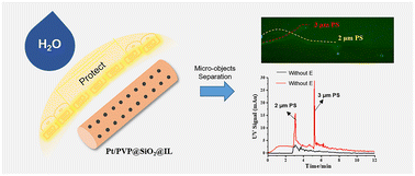 Graphical abstract: Fabrication of ionic liquid-mesoporous silica/platinum electrode with high hydroelectric stability for electric-field-assisted particle separation