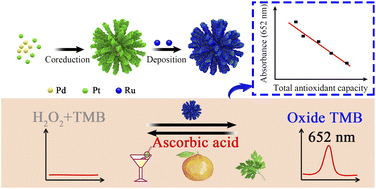 Graphical abstract: Pd–Pt–Ru nanozyme with peroxidase-like activity for the detection of total antioxidant capacity