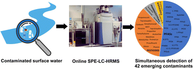 Graphical abstract: A new on-line SPE LC-HRMS method for simultaneous analysis of selected emerging contaminants in surface waters