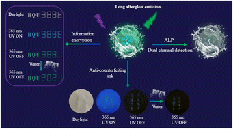 Graphical abstract: Water-soluble long afterglow carbon dots/silica composites for dual-channel detection of alkaline phosphatase and multi-level information anti-counterfeiting