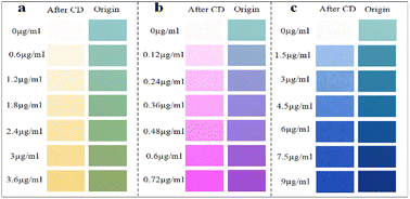 Graphical abstract: Color-deconvolution-based feature image extraction and application in water quality analysis