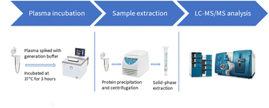 Graphical abstract: Development of a designed comparison method based on isotope dilution liquid chromatography–tandem mass spectrometry for determining plasma renin activity and its clinical assessment of renin activity stability in plasma