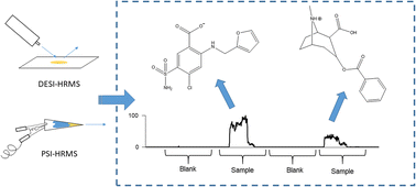 Graphical abstract: Potential of desorption electrospray ionization and paper spray ionization with high-resolution mass spectrometry for the screening of sports doping agents in urine