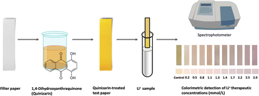 Graphical abstract: A paper-based colorimetric method for monitoring of lithium therapeutic levels